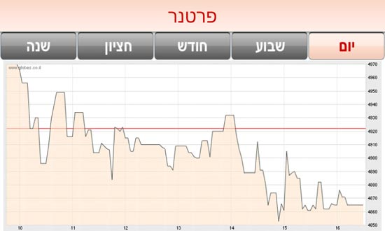 גלובס אנדרואיד / צלם: יחצ גלובס אנדרואיד / צלם: יחצ